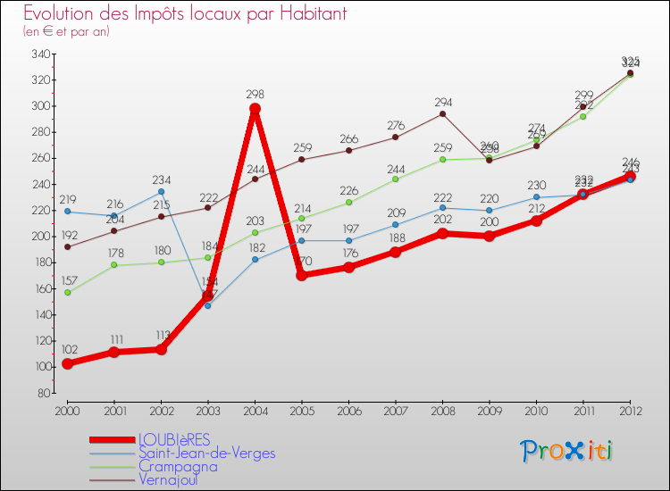 Evolution et montant des impôts locaux par Habitant pour LOUBIèRES et les communes proches Comparaison des impôts locaux par habitant pour LOUBIèRES et les communes voisines