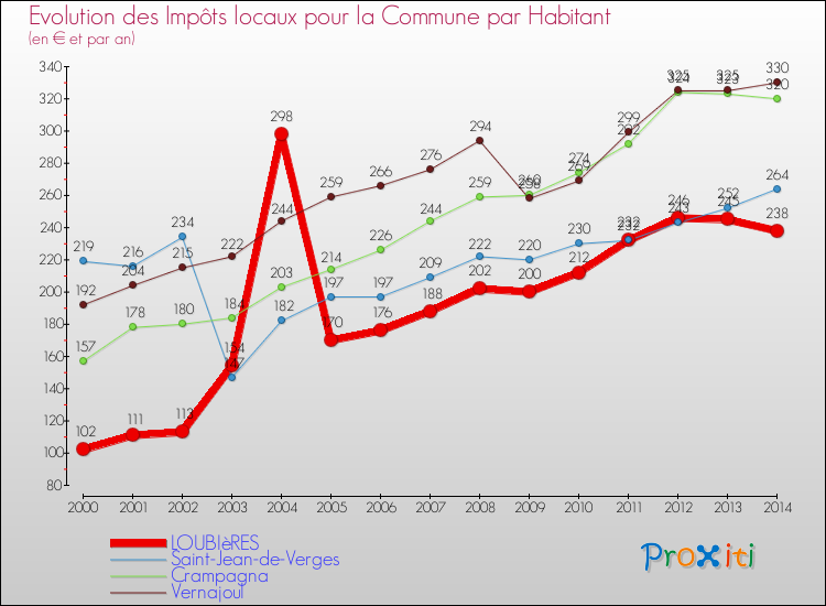 Evolution et montant des impôts locaux par Habitant pour LOUBIèRES et les communes proches de 2000 à 2014 Comparaison des impôts locaux par habitant pour LOUBIèRES et les communes voisines de 2000 à 2014