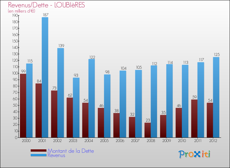 Evolution comparée de la dette et des revenus pour la commune de LOUBIèRES de 2000 à 2012 Comparaison de la dette et des revenus pour LOUBIèRES de 2000 à 2012
