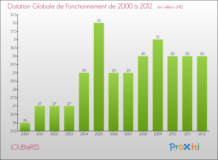 Evolution du montant de la Dotation Globale de Fonctionnement pour la commune de LOUBIèRES de 2000 à 2012 Evolution du montant de la Dotation Globale de Fonctionnement pour LOUBIèRES de 2000 à 2012