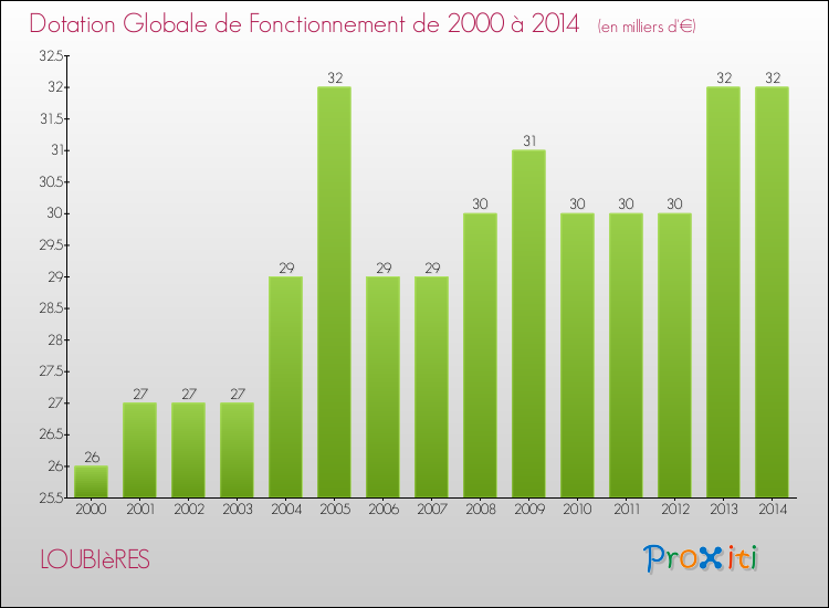Evolution du montant de la Dotation Globale de Fonctionnement pour la commune de LOUBIèRES de 2000 à 2014 Evolution du montant de la Dotation Globale de Fonctionnement pour LOUBIèRES de 2000 à 2014