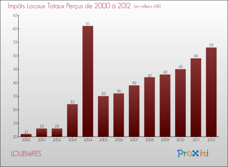 Evolution des Impôts Locaux pour la commune de LOUBIèRES de 2000 à 2012 Evolution des Impôts Locaux pour LOUBIèRES de 2000 à 2012