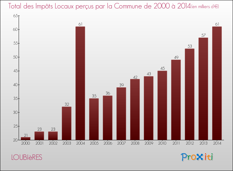 Evolution des Impôts Locaux pour la commune de LOUBIèRES de 2000 à 2014 Evolution des Impôts Locaux pour LOUBIèRES de 2000 à 2014