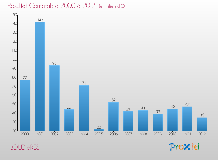 Evolution du résultat comptable pour la commune de LOUBIèRES de 2000 à 2012 Evolution du résultat comptable pour LOUBIèRES de 2000 à 2012