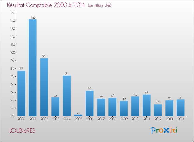 Evolution du résultat comptable pour la commune de LOUBIèRES de 2000 à 2014 Evolution du résultat comptable pour LOUBIèRES de 2000 à 2014