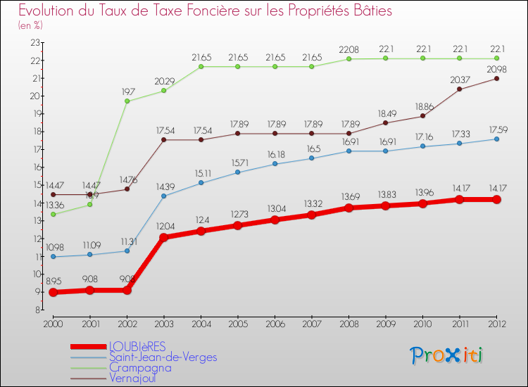 Evolution du taux de la taxe foncière sur le bati pour LOUBIèRES et les communes proches de 2000 à 2012 Comparaison des taux de taxe foncière sur le bati pour LOUBIèRES et les communes voisines de 2000 à 2012
