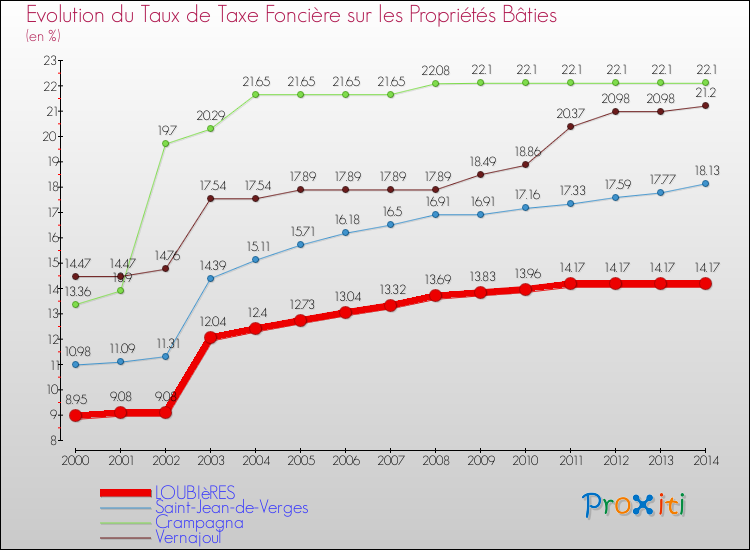 Evolution du taux de la taxe foncière sur le bati pour LOUBIèRES et les communes proches de 2000 à 2014 Comparaison des taux de taxe foncière sur le bati pour LOUBIèRES et les communes voisines de 2000 à 2014