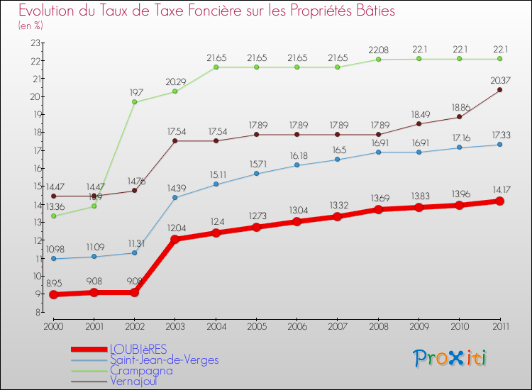 Evolution du taux de la taxe foncière sur le bati pour LOUBIèRES et les communes proches Comparaison des taux de taxe foncière sur le bati pour LOUBIèRES et les communes voisines
