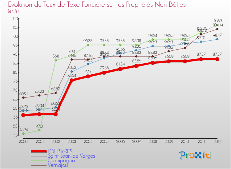 Evolution du taux de la taxe foncière sur les immeubles et terrains non batis pour LOUBIèRES et les communes proches de 2000 à 2012 Comparaison des taux de la taxe foncière sur les immeubles et terrains non batis pour LOUBIèRES et les communes voisines de 2000 à 2012