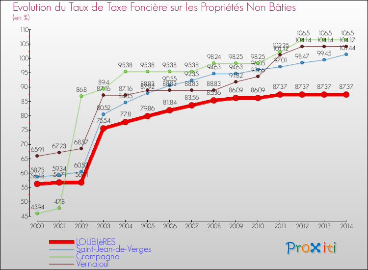 Evolution du taux de la taxe foncière sur les immeubles et terrains non batis pour LOUBIèRES et les communes proches de 2000 à 2014 Comparaison des taux de la taxe foncière sur les immeubles et terrains non batis pour LOUBIèRES et les communes voisines de 2000 à 2014