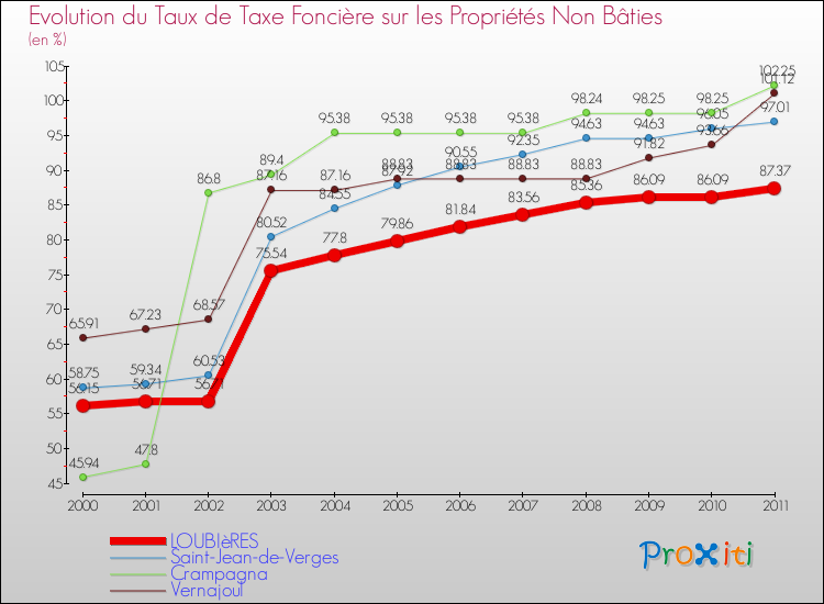 Evolution du taux de la taxe foncière sur les immeubles et terrains non batis pour LOUBIèRES et les communes proches Comparaison des taux de la taxe foncière sur les immeubles et terrains non batis pour LOUBIèRES et les communes voisines