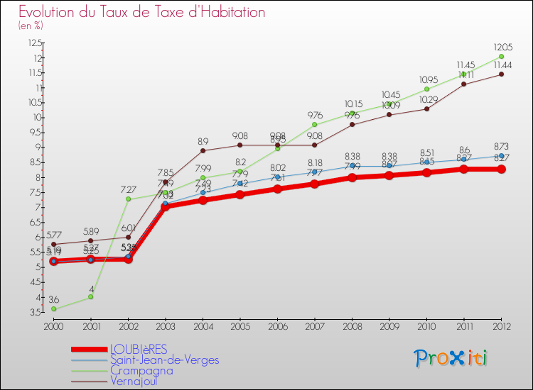 Evolution du taux de la taxe d'habitation pour LOUBIèRES et les communes proches Comparaison des taux de la taxe d'habitation pour LOUBIèRES et les communes voisines