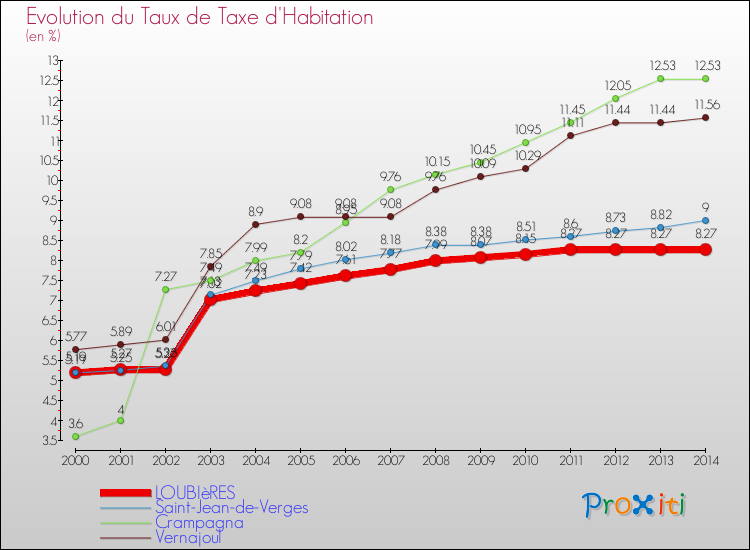 Evolution du taux de la taxe d'habitation pour LOUBIèRES et les communes proches de 2000 à 2014 Comparaison des taux de la taxe d'habitation pour LOUBIèRES et les communes voisines de 2000 à 2014