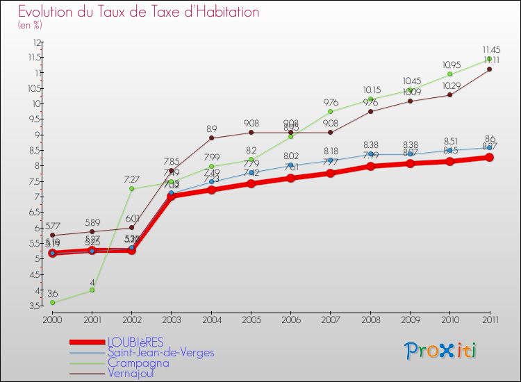 Evolution du taux de la taxe d'habitation pour LOUBIèRES et les communes proches Comparaison des taux de la taxe d'habitation pour LOUBIèRES et les communes voisines