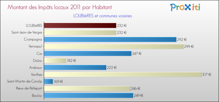 Montant des impôts locaux par Habitant pour LOUBIèRES et les communes proches Comparaison des impôts locaux par habitant pour LOUBIèRES et les communes voisines