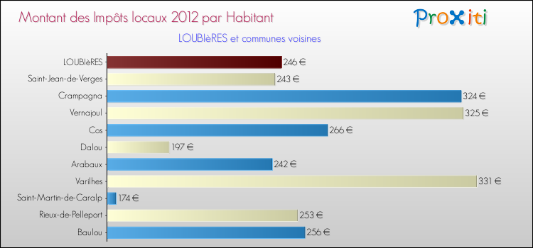 Montant des impôts locaux par Habitant pour LOUBIèRES et les communes proches Comparaison des impôts locaux par habitant pour LOUBIèRES et les communes voisines