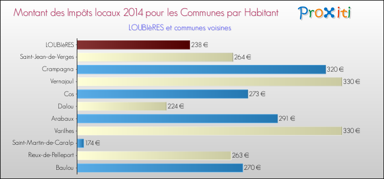 Montant des impôts locaux par Habitant pour LOUBIèRES et les communes proches en 2014 Comparaison des impôts locaux par habitant pour LOUBIèRES et les communes voisines en 2014