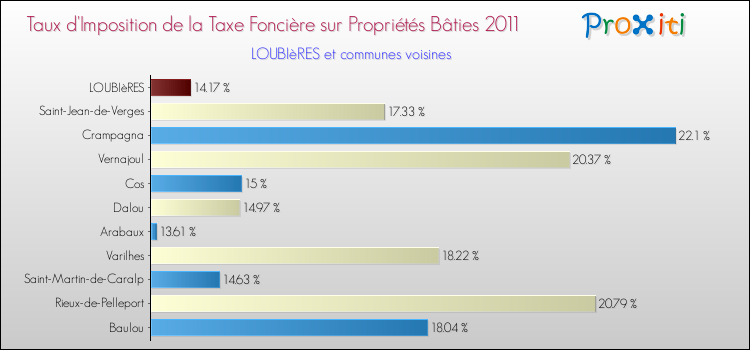 Taux d'imposition de la taxe foncière sur le bati 2011 pour LOUBIèRES et les communes proches Comparaison des taux d'imposition de la taxe foncière sur le bati 2011 pour LOUBIèRES et les communes voisines