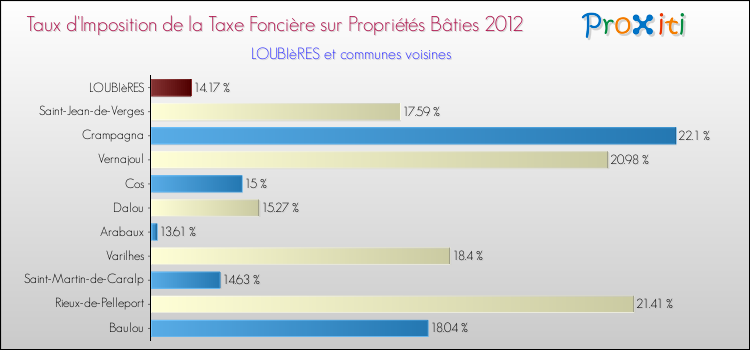Taux d'imposition de la taxe foncière sur le bati 2012 pour LOUBIèRES et les communes proches Comparaison des taux d'imposition de la taxe foncière sur le bati 2012 pour LOUBIèRES et les communes voisines