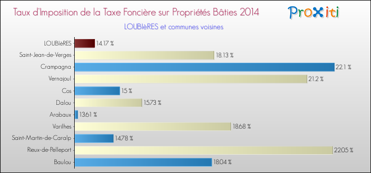 Taux d'imposition de la taxe foncière sur le bati 2014 pour LOUBIèRES et les communes proches Comparaison des taux d'imposition de la taxe foncière sur le bati 2014 pour LOUBIèRES et les communes voisines
