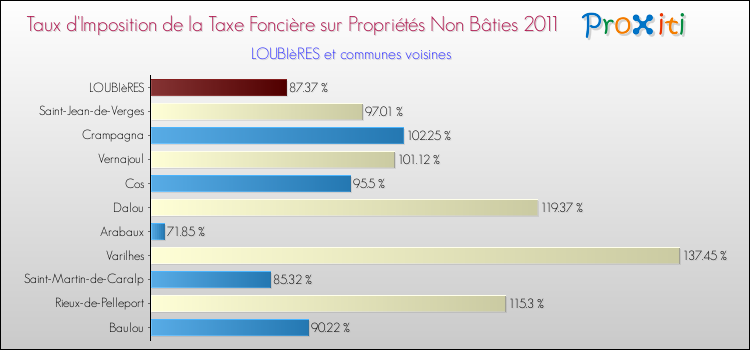 Taux d'imposition de la taxe foncière sur les immeubles et terrains non batis 2011 pour LOUBIèRES et les communes proches Comparaison des taux d'imposition de la taxe foncière sur les immeubles et terrains non batis 2011 pour LOUBIèRES et les communes voisines