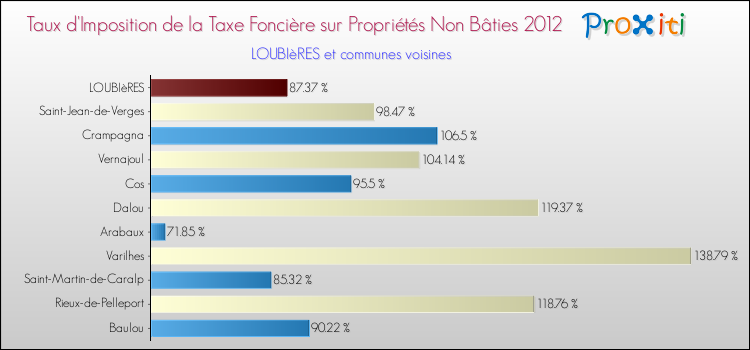 Taux d'imposition de la taxe foncière sur les immeubles et terrains non batis 2012 pour LOUBIèRES et les communes proches Comparaison des taux d'imposition de la taxe foncière sur les immeubles et terrains non batis 2012 pour LOUBIèRES et les communes voisines