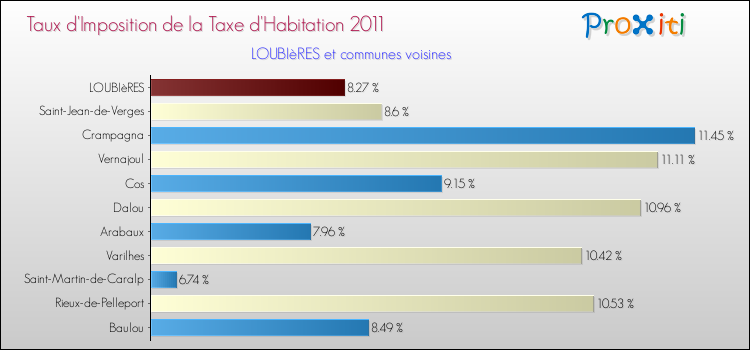 Taux d'imposition de la taxe d'habitation 2011 pour LOUBIèRES et les communes proches Comparaison des taux d'imposition de la taxe d'habitation 2011 pour LOUBIèRES et les communes voisines