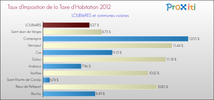 Taux d'imposition de la taxe d'habitation 2012 pour LOUBIèRES et les communes proches Comparaison des taux d'imposition de la taxe d'habitation 2012 pour LOUBIèRES et les communes voisines