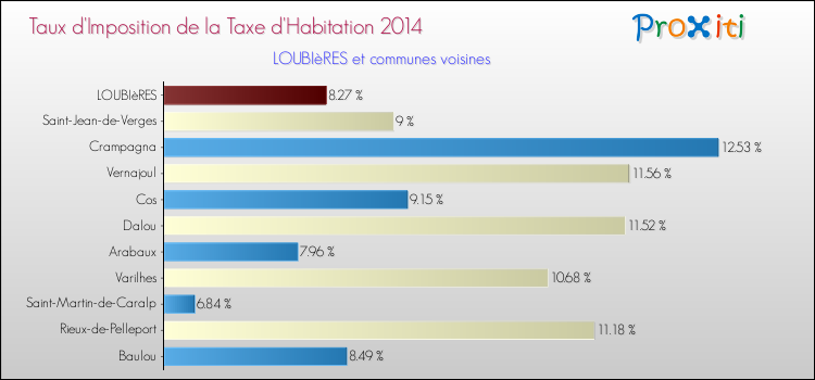 Taux d'imposition de la taxe d'habitation 2014 pour LOUBIèRES et les communes proches Comparaison des taux d'imposition de la taxe d'habitation 2014 pour LOUBIèRES et les communes voisines