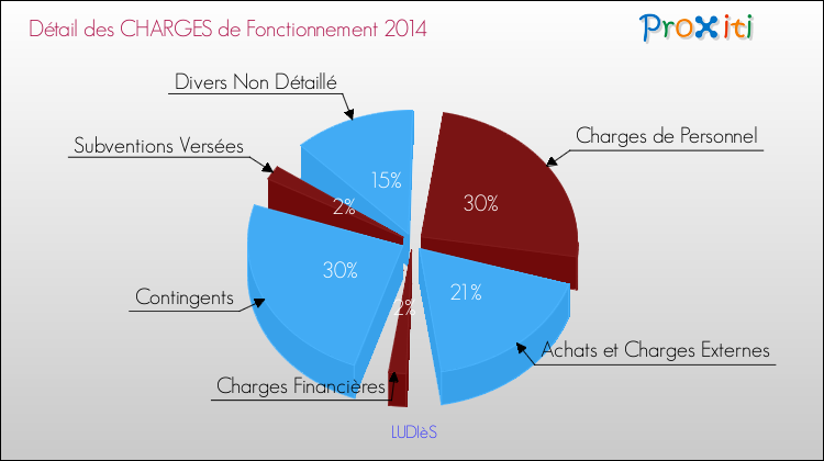 Décomposition des Charges de Fonctionnement 2014 de la commune de LUDIèS Charges de Fonctionnement 2014 pour la commune de LUDIèS