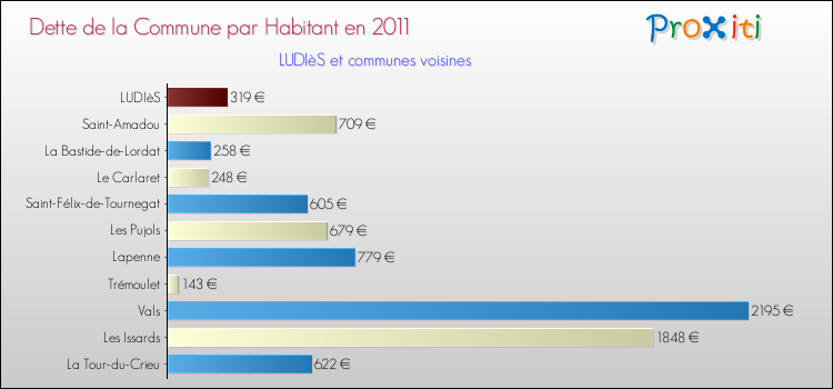 Dette par habitant de la commune en 2011 pour LUDIèS et les communes proches Comparaison de la dette par habitant de la commune en 2011 pour LUDIèS et les communes voisines