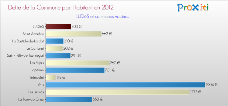 Dette par habitant de la commune en 2012 pour LUDIèS et les communes proches Comparaison de la dette par habitant de la commune en 2012 pour LUDIèS et les communes voisines