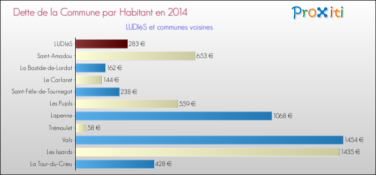 Dette par habitant de la commune en 2014 pour LUDIèS et les communes proches Comparaison de la dette par habitant de la commune en 2014 pour LUDIèS et les communes voisines