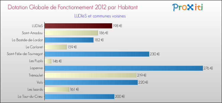 Montant des dotations globales de fonctionnement DGF par Habitant pour LUDIèS et les communes proches Comparaison des des dotations globales de fonctionnement DGF par habitant pour LUDIèS et les communes voisines