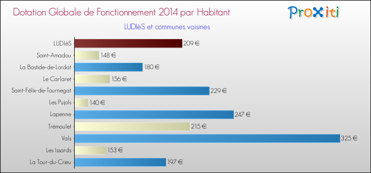 Montant des dotations globales de fonctionnement DGF par Habitant pour LUDIèS et les communes proches en 2014. Comparaison des des dotations globales de fonctionnement DGF par habitant pour LUDIèS et les communes voisines en 2014.
