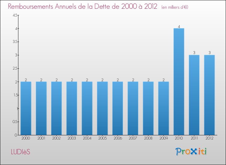 Evolution de l'annuité de la dette pour la commune de LUDIèS de 2000 à 2012 Annuités de la dette pour LUDIèS de 2000 à 2012