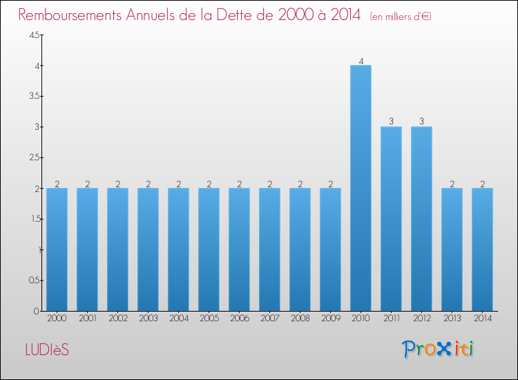Evolution de l'annuité de la dette pour la commune de LUDIèS de 2000 à 2014 Annuités de la dette pour LUDIèS de 2000 à 2014