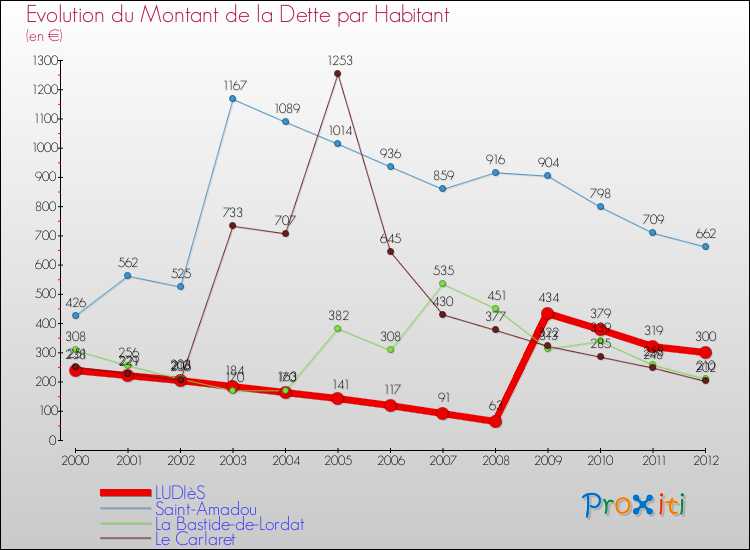 Evolution de la dette par habitant pour la commune de LUDIèS et les communes proches de 2000 à 2012 Comparaison de la dette par habitant pour LUDIèS et les communes voisines de 2000 à 2012
