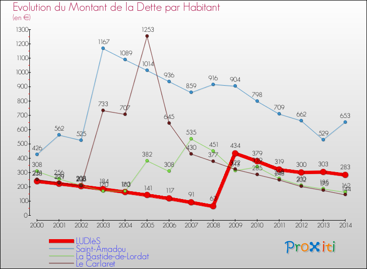 Evolution de la dette par habitant pour la commune de LUDIèS et les communes proches de 2000 à 2014 Comparaison de la dette par habitant pour LUDIèS et les communes voisines de 2000 à 2014