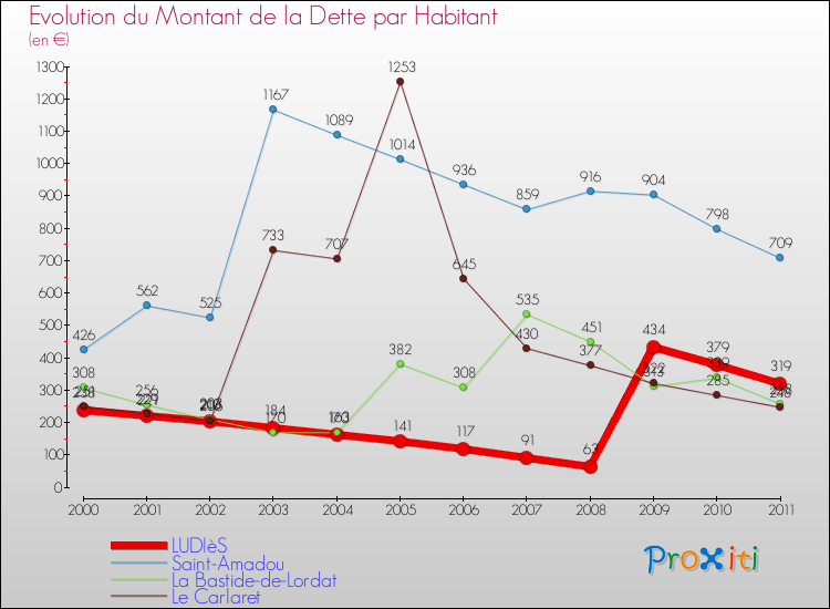Evolution de la dette par habitant pour la commune de LUDIèS et les communes proches Comparaison de la dette par habitant pour LUDIèS et les communes voisines