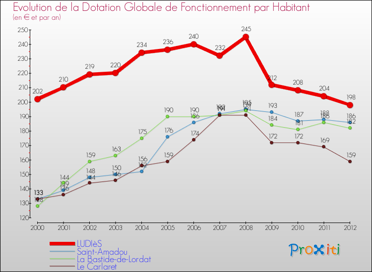 Evolution et montant de la dotation globale de fonctionnement par Habitant pour LUDIèS et les communes proches Comparaison des dotations globales de fonctionnement par habitant pour LUDIèS et les communes voisines