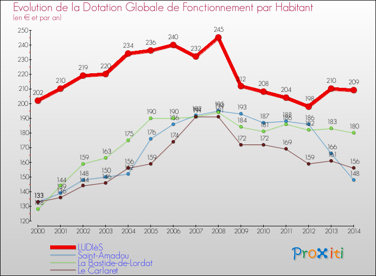 Evolution et montant de la dotation globale de fonctionnement par Habitant pour LUDIèS et les communes proches de 2000 à 2014. Comparaison des dotations globales de fonctionnement par habitant pour LUDIèS et les communes voisines de 2000 à 2014.