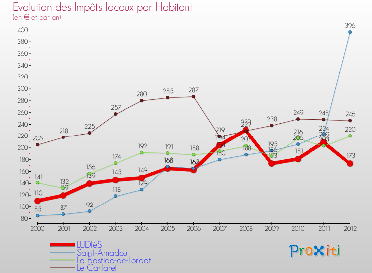 Evolution et montant des impôts locaux par Habitant pour LUDIèS et les communes proches Comparaison des impôts locaux par habitant pour LUDIèS et les communes voisines