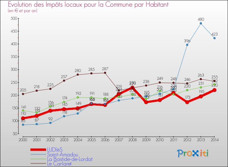 Evolution et montant des impôts locaux par Habitant pour LUDIèS et les communes proches de 2000 à 2014 Comparaison des impôts locaux par habitant pour LUDIèS et les communes voisines de 2000 à 2014