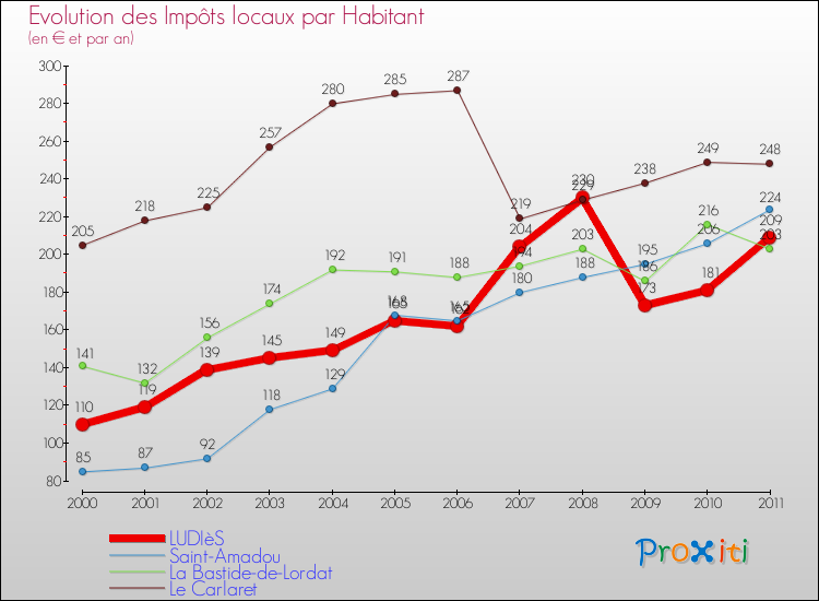Evolution et montant des impôts locaux par Habitant pour LUDIèS et les communes proches Comparaison des impôts locaux par habitant pour LUDIèS et les communes voisines