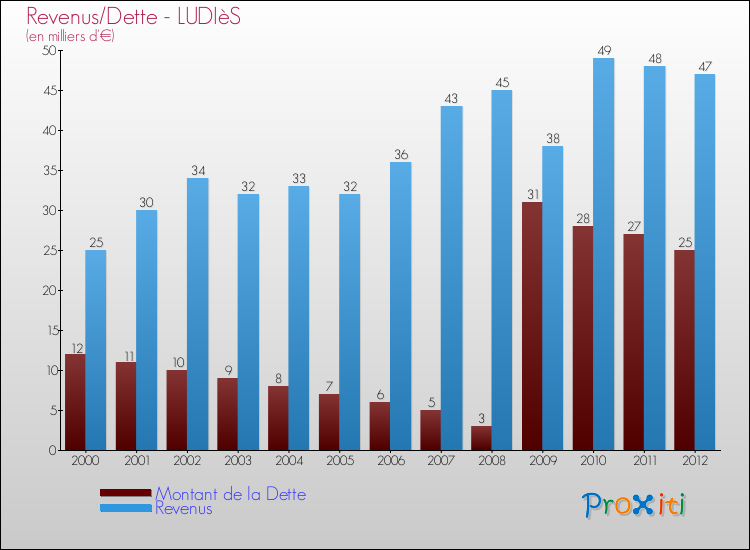 Evolution comparée de la dette et des revenus pour la commune de LUDIèS de 2000 à 2012 Comparaison de la dette et des revenus pour LUDIèS de 2000 à 2012