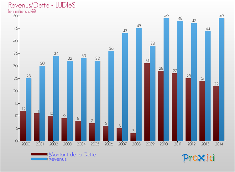 Evolution comparée de la dette et des revenus pour la commune de LUDIèS de 2000 à 2014 Comparaison de la dette et des revenus pour LUDIèS de 2000 à 2014