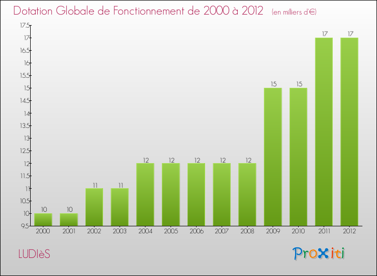 Evolution du montant de la Dotation Globale de Fonctionnement pour la commune de LUDIèS de 2000 à 2012 Evolution du montant de la Dotation Globale de Fonctionnement pour LUDIèS de 2000 à 2012