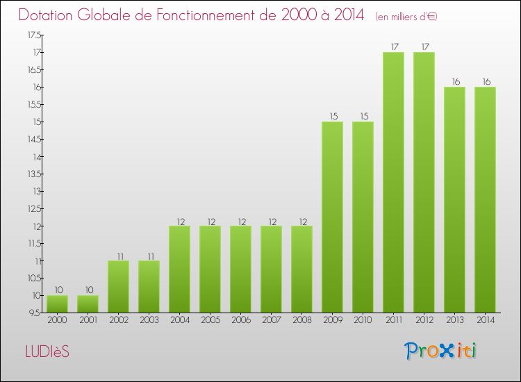 Evolution du montant de la Dotation Globale de Fonctionnement pour la commune de LUDIèS de 2000 à 2014 Evolution du montant de la Dotation Globale de Fonctionnement pour LUDIèS de 2000 à 2014