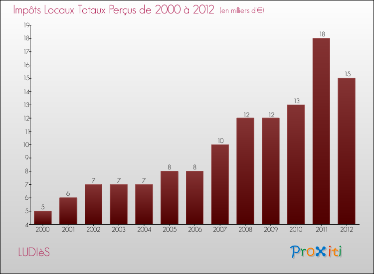 Evolution des Impôts Locaux pour la commune de LUDIèS de 2000 à 2012 Evolution des Impôts Locaux pour LUDIèS de 2000 à 2012